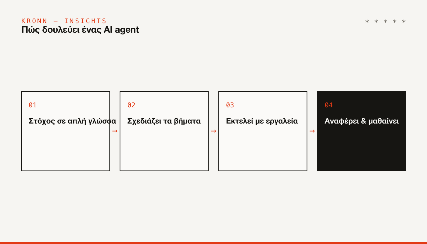 Πώς δουλεύει ένας AI agent: στόχος σε απλή γλώσσα, σχεδιάζει βήματα, εκτελεί με εργαλεία, αναφέρει και μαθαίνει