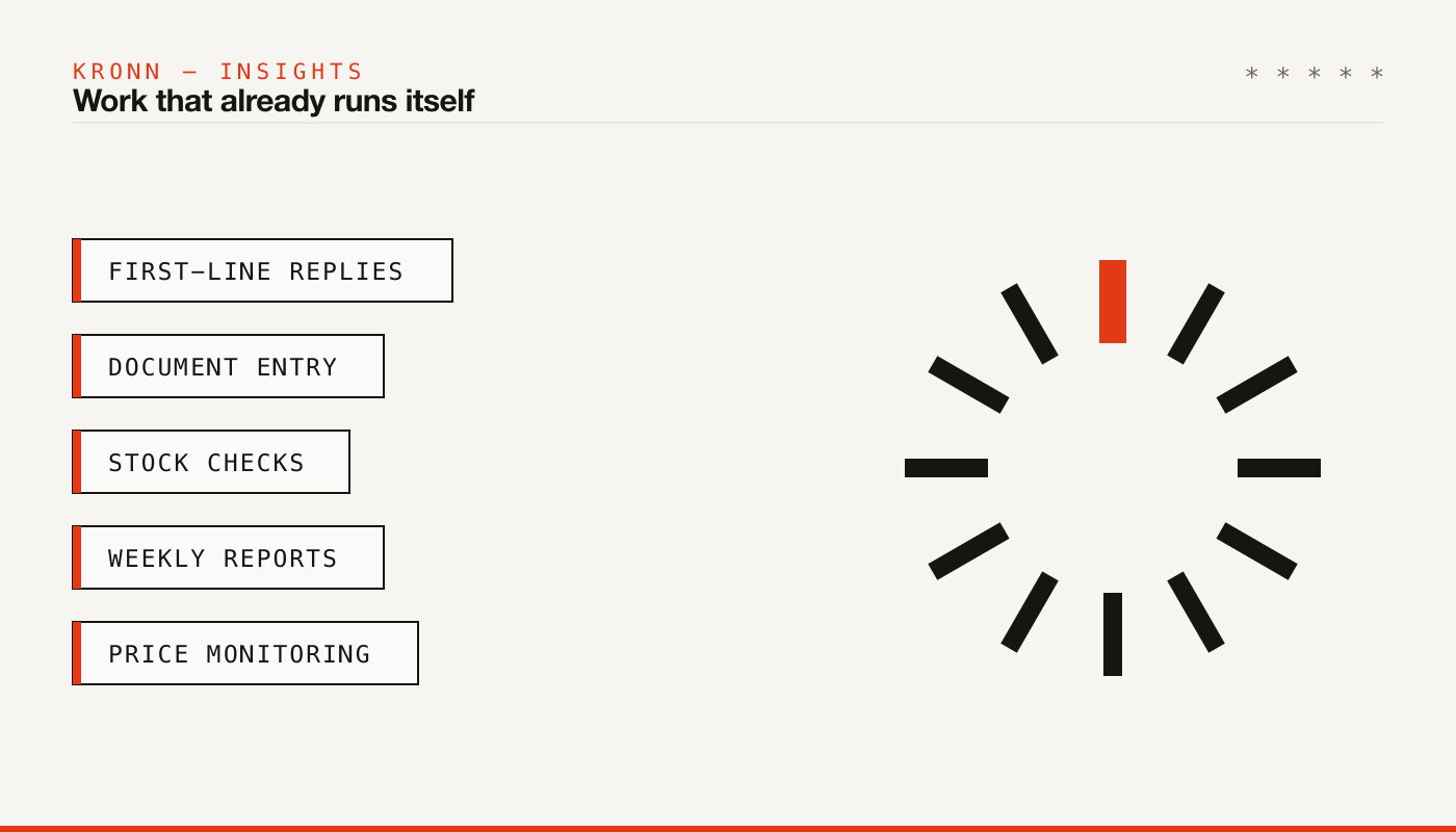 Work that already runs itself: first-line replies, document entry, stock checks, weekly reports, price monitoring