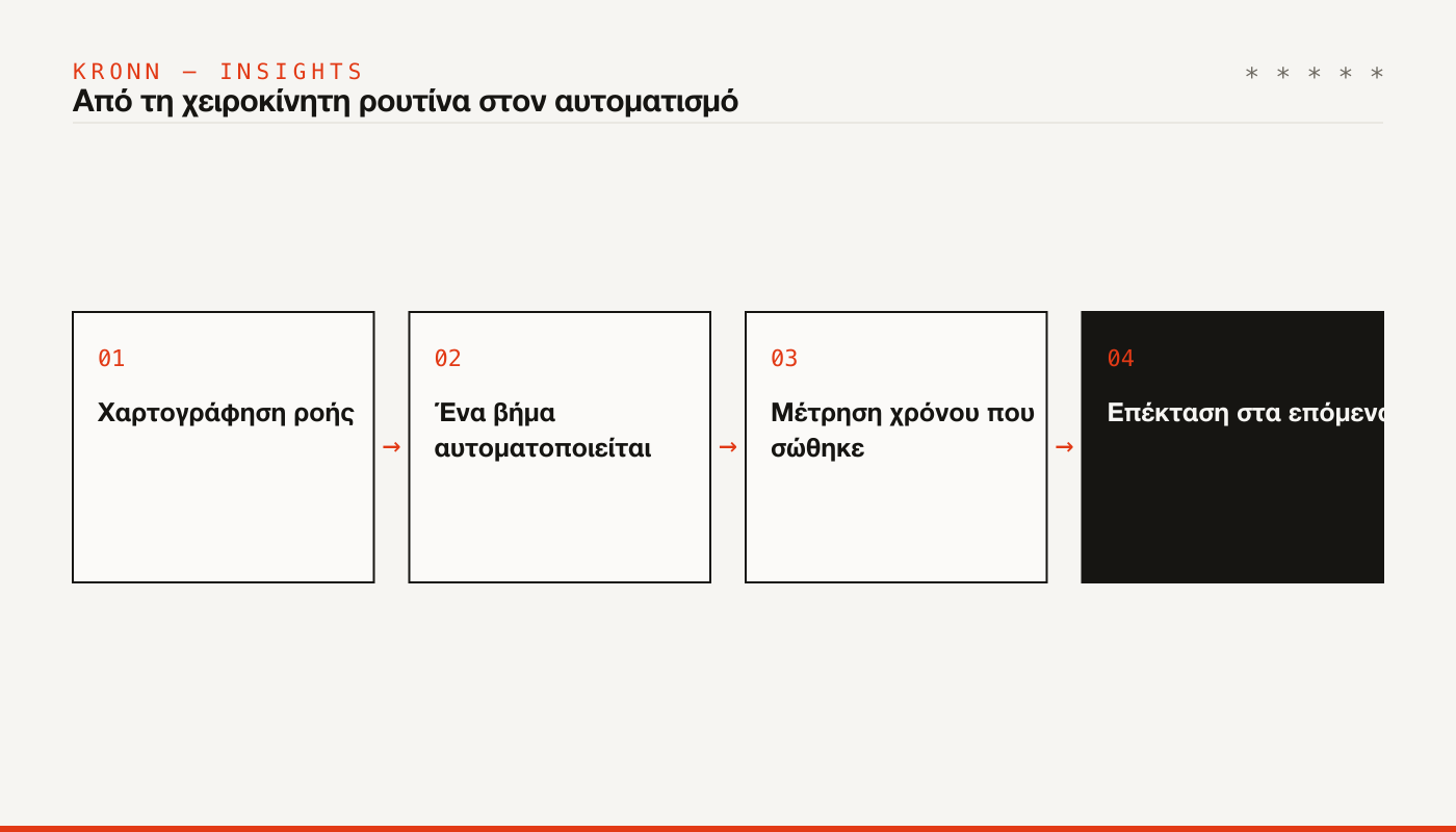Η διαδρομή: χαρτογράφηση ροής, αυτοματοποίηση ενός βήματος, μέτρηση, επέκταση