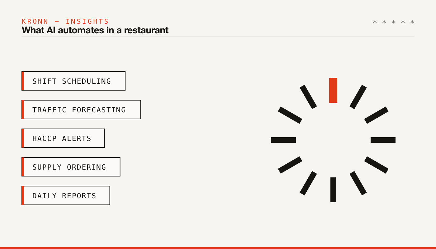 What AI automates in a restaurant: shifts, traffic forecasting, HACCP, ordering, reports