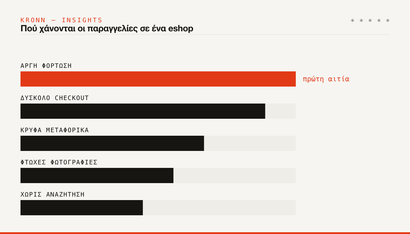 Πού χάνονται οι παραγγελίες: αργή φόρτωση, δύσκολο checkout, κρυφά μεταφορικά, φτωχές φωτογραφίες, χωρίς αναζήτηση