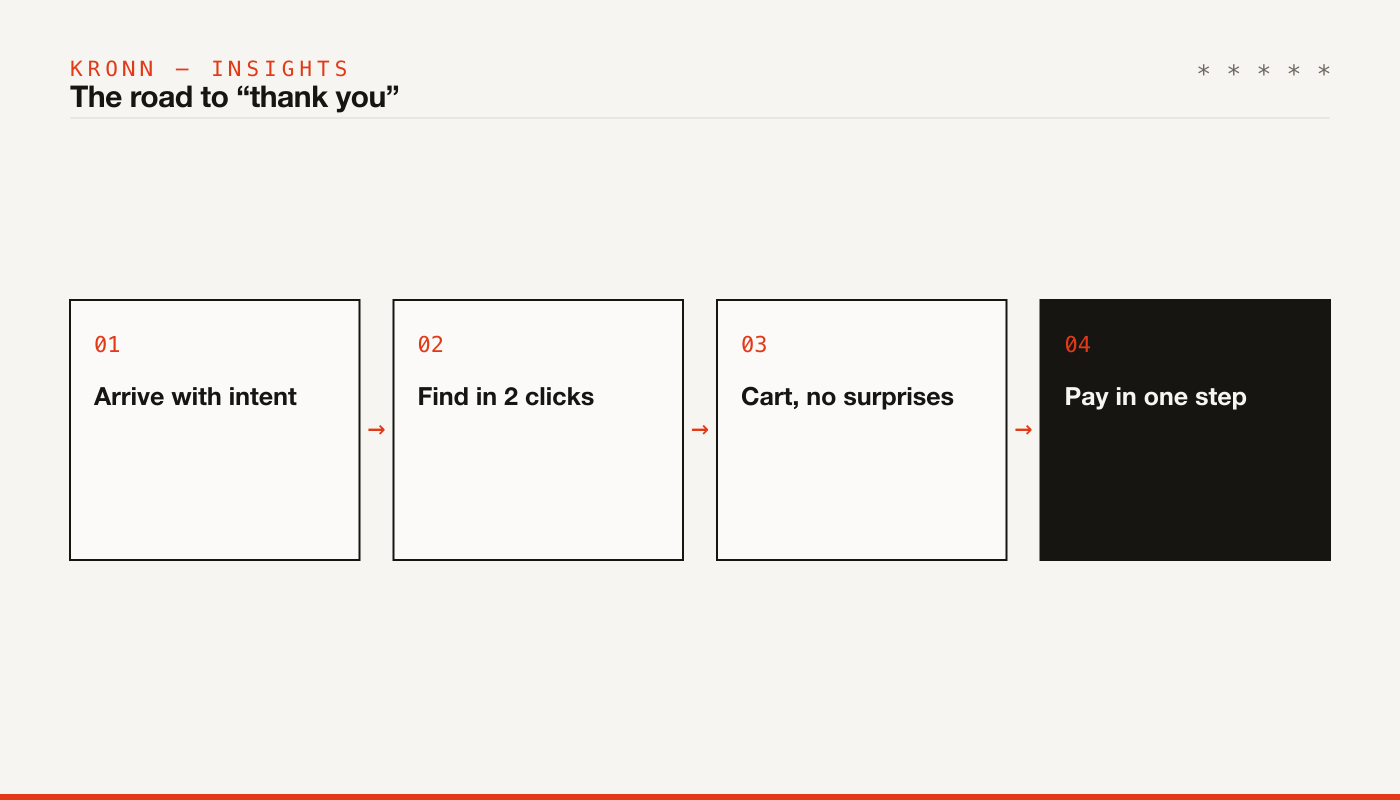The road to thank-you: arrive with intent, find in 2 clicks, cart with no surprises, pay in one step
