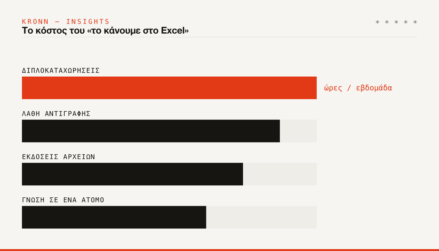 Το κόστος του «το κάνουμε στο Excel»: διπλοκαταχωρήσεις, λάθη αντιγραφής, εκδόσεις αρχείων, γνώση σε ένα άτομο