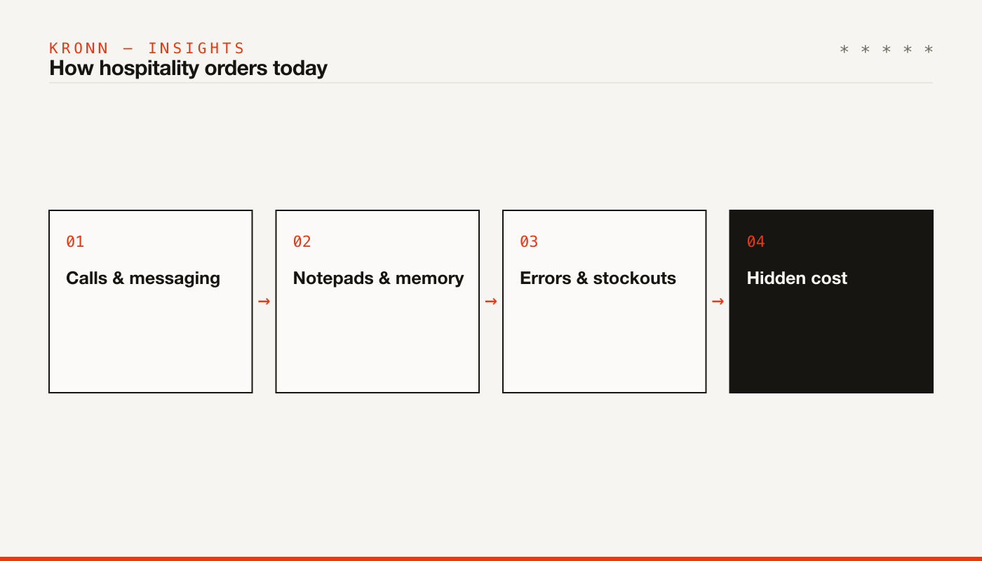 How hospitality orders today: calls, notepads, errors, hidden cost