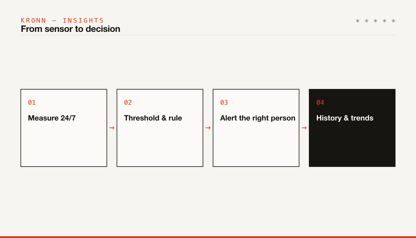 From sensor to decision: measure 24/7, threshold and rule, alert the right person, history and trends