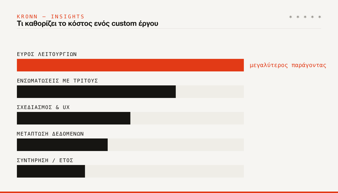 Παράγοντες κόστους ενός custom έργου: εύρος λειτουργιών, ενσωματώσεις, σχεδιασμός, μετάπτωση, συντήρηση